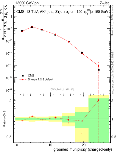 Plot of j.nch.g in 13000 GeV pp collisions