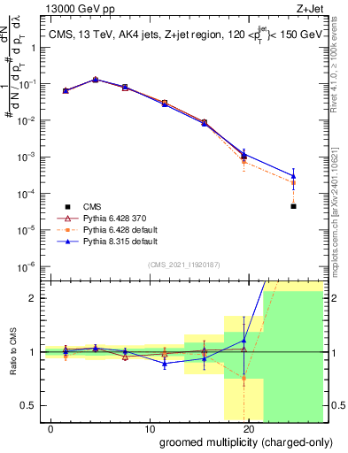 Plot of j.nch.g in 13000 GeV pp collisions