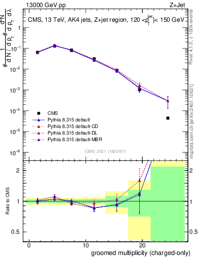 Plot of j.nch.g in 13000 GeV pp collisions