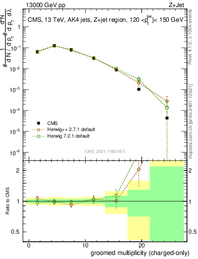 Plot of j.nch.g in 13000 GeV pp collisions