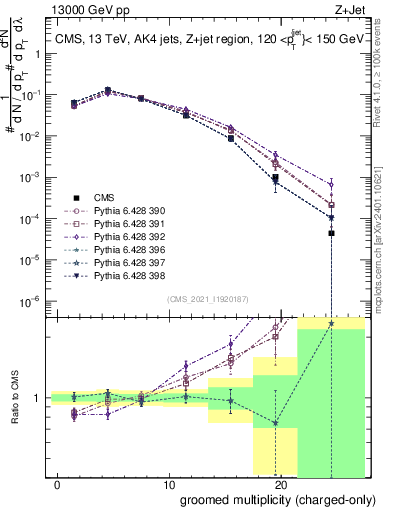 Plot of j.nch.g in 13000 GeV pp collisions