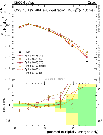 Plot of j.nch.g in 13000 GeV pp collisions