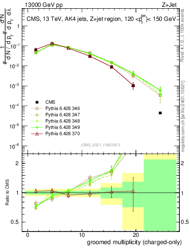Plot of j.nch.g in 13000 GeV pp collisions