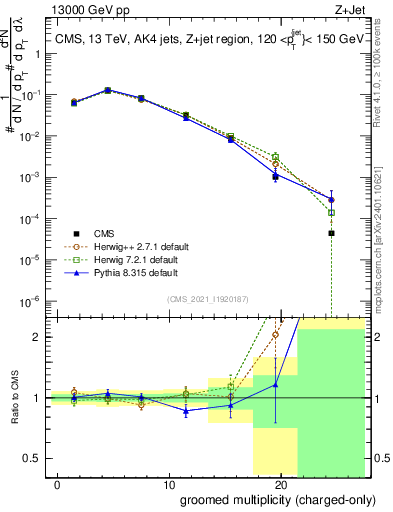 Plot of j.nch.g in 13000 GeV pp collisions