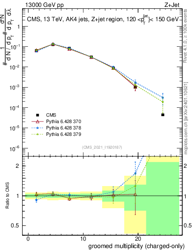 Plot of j.nch.g in 13000 GeV pp collisions