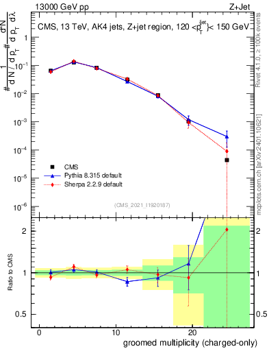Plot of j.nch.g in 13000 GeV pp collisions
