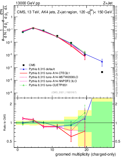 Plot of j.nch.g in 13000 GeV pp collisions