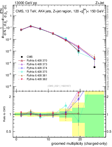 Plot of j.nch.g in 13000 GeV pp collisions