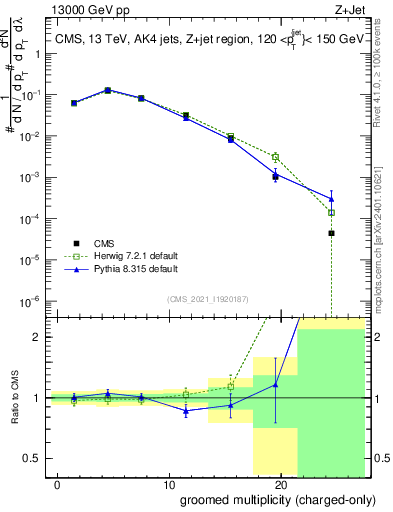 Plot of j.nch.g in 13000 GeV pp collisions