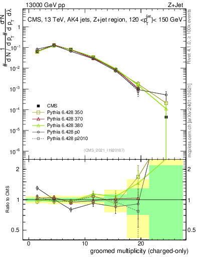 Plot of j.nch.g in 13000 GeV pp collisions