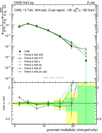 Plot of j.nch.g in 13000 GeV pp collisions