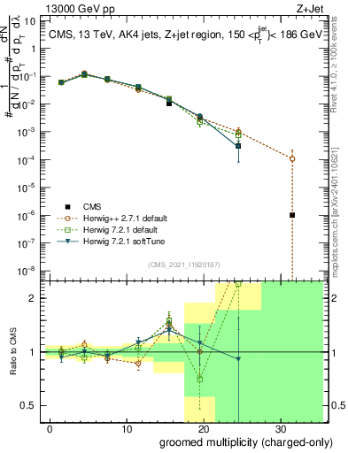 Plot of j.nch.g in 13000 GeV pp collisions