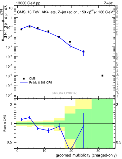 Plot of j.nch.g in 13000 GeV pp collisions