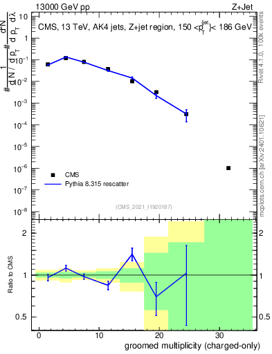 Plot of j.nch.g in 13000 GeV pp collisions