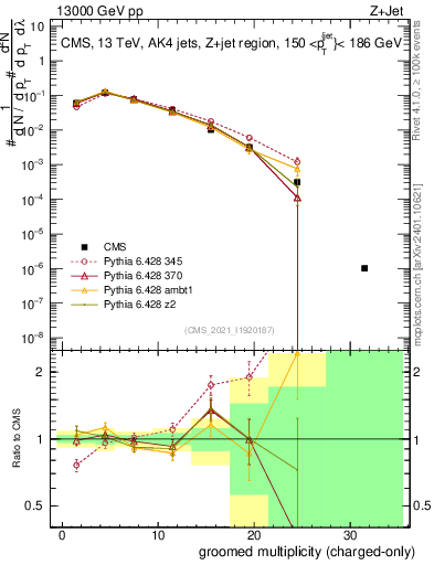 Plot of j.nch.g in 13000 GeV pp collisions