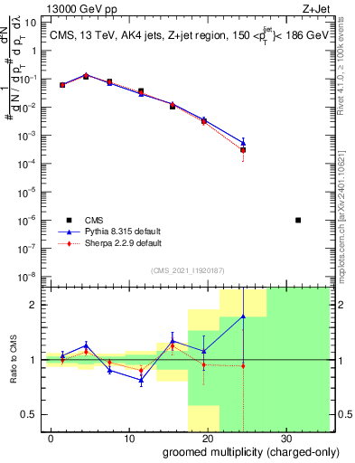 Plot of j.nch.g in 13000 GeV pp collisions