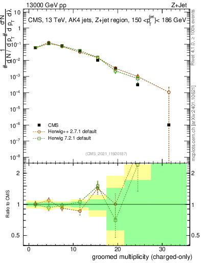 Plot of j.nch.g in 13000 GeV pp collisions