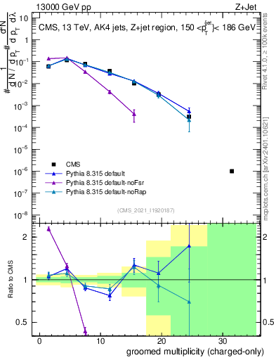 Plot of j.nch.g in 13000 GeV pp collisions
