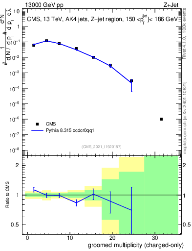 Plot of j.nch.g in 13000 GeV pp collisions