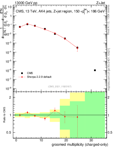 Plot of j.nch.g in 13000 GeV pp collisions