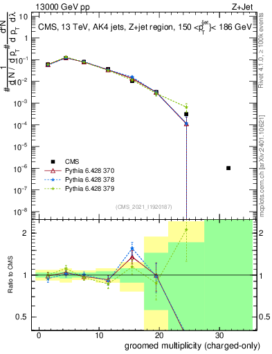 Plot of j.nch.g in 13000 GeV pp collisions