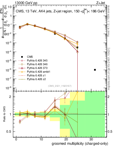 Plot of j.nch.g in 13000 GeV pp collisions