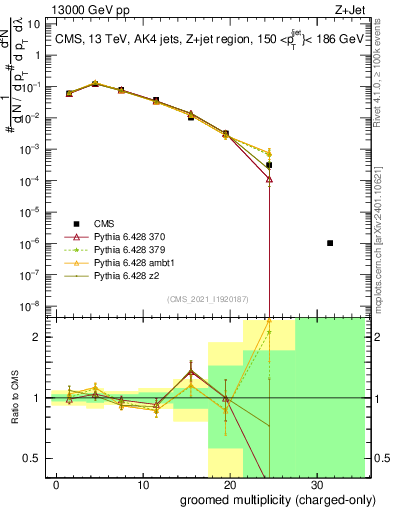 Plot of j.nch.g in 13000 GeV pp collisions
