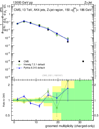 Plot of j.nch.g in 13000 GeV pp collisions