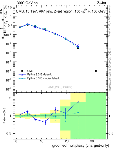 Plot of j.nch.g in 13000 GeV pp collisions
