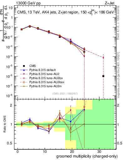 Plot of j.nch.g in 13000 GeV pp collisions