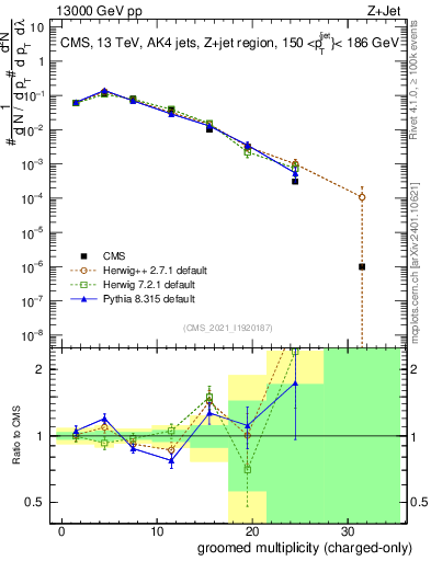 Plot of j.nch.g in 13000 GeV pp collisions