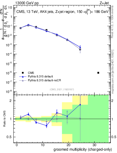 Plot of j.nch.g in 13000 GeV pp collisions