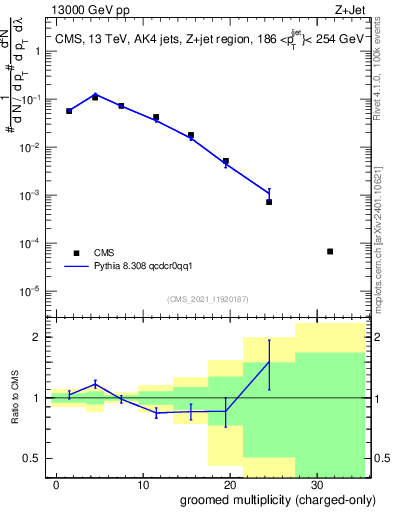 Plot of j.nch.g in 13000 GeV pp collisions