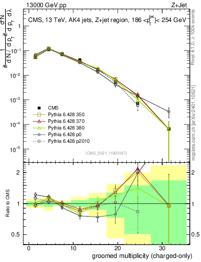 Plot of j.nch.g in 13000 GeV pp collisions