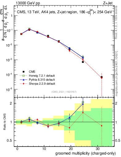 Plot of j.nch.g in 13000 GeV pp collisions