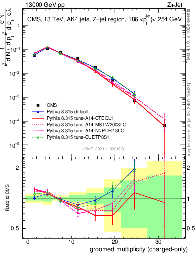 Plot of j.nch.g in 13000 GeV pp collisions