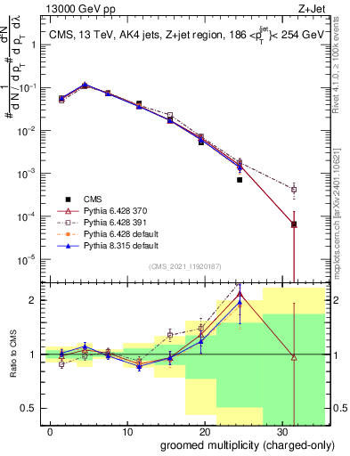 Plot of j.nch.g in 13000 GeV pp collisions