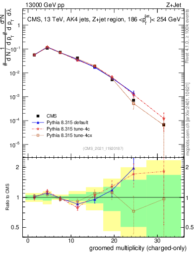 Plot of j.nch.g in 13000 GeV pp collisions