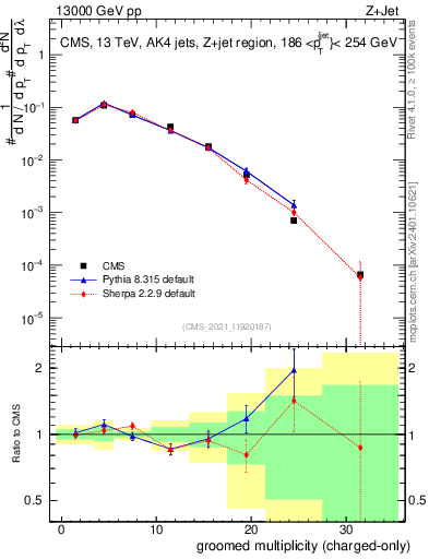 Plot of j.nch.g in 13000 GeV pp collisions