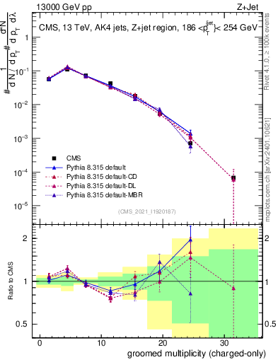 Plot of j.nch.g in 13000 GeV pp collisions