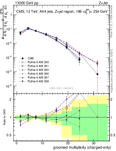 Plot of j.nch.g in 13000 GeV pp collisions