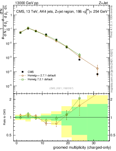 Plot of j.nch.g in 13000 GeV pp collisions