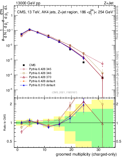 Plot of j.nch.g in 13000 GeV pp collisions