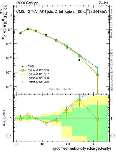 Plot of j.nch.g in 13000 GeV pp collisions
