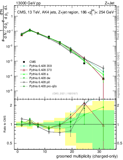 Plot of j.nch.g in 13000 GeV pp collisions