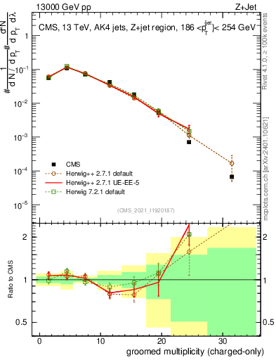 Plot of j.nch.g in 13000 GeV pp collisions