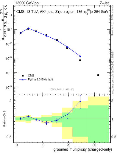 Plot of j.nch.g in 13000 GeV pp collisions