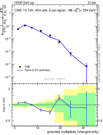 Plot of j.nch.g in 13000 GeV pp collisions