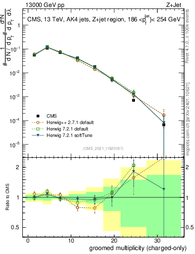 Plot of j.nch.g in 13000 GeV pp collisions