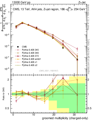Plot of j.nch.g in 13000 GeV pp collisions